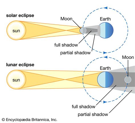 explain the eclipse of the moon with diagram