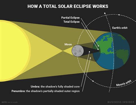 explain the eclipse of the sun with diagram