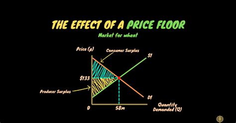 explain the effects of a price floor