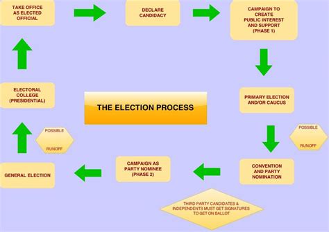 explain the electoral process