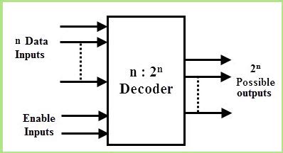 explain the encoder and decoder in the computer architecture with the help of the block diagram