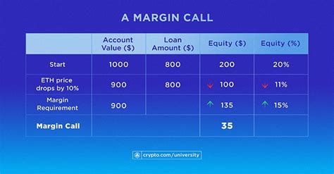 explain the ending of margin call