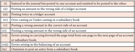 explain the errors not disclosed by trial balance