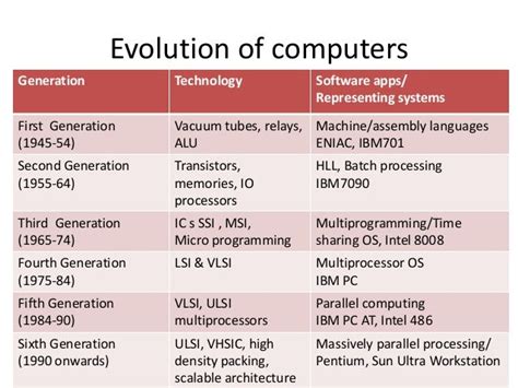 explain the evolution of computer architecture