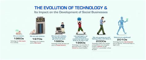 explain the evolution of digital technology