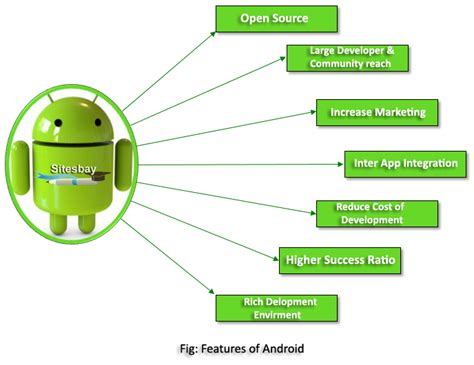  62 Essential Explain The Features Of Android Recomended Post