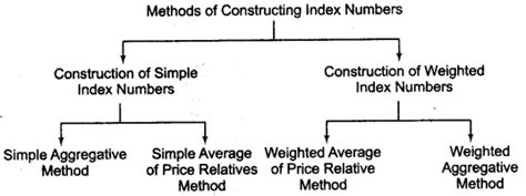 explain the features of index number class 11