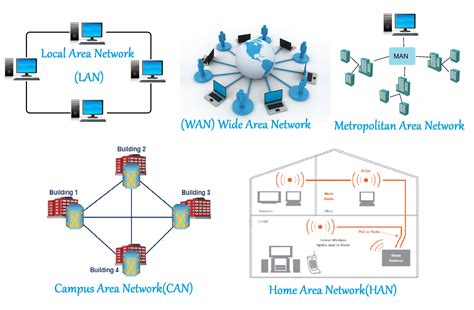 explain the five main network models