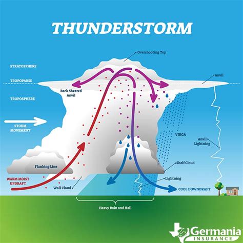explain the formation of thunderstorm