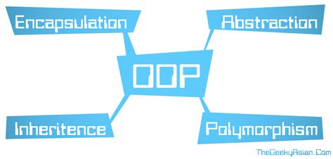 explain the four pillars of oop encapsulation inheritance polymorphism and abstraction