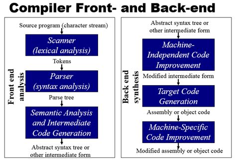 explain the front end and back end phases of compiler with examples