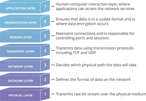 explain the function of presentation layer in osi model