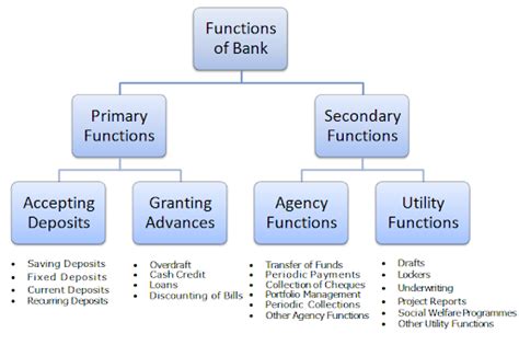 explain the functions of banks class 10