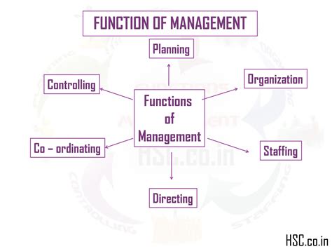 explain the functions of management class 12