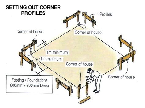 explain the general procedure for setting out works