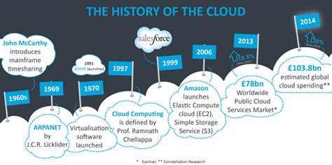 explain the history and evolution of cloud computing