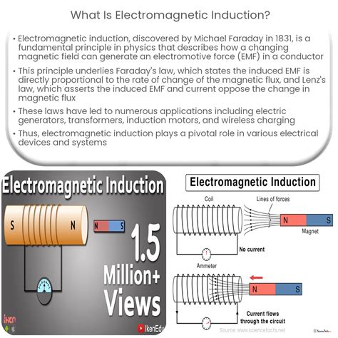 explain the idea of electromagnetic induction