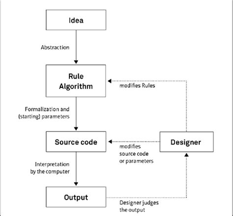 explain the importance of algorithm designing