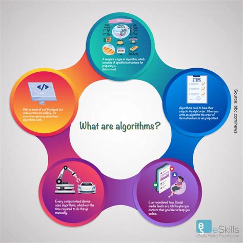 explain the importance of algorithm in our lives