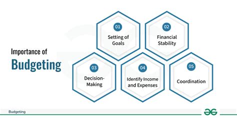 explain the importance of budgeting for a function