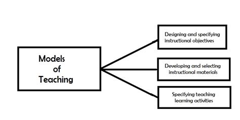 explain the importance of models of teaching