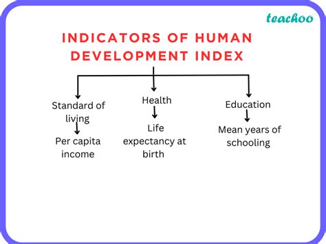 explain the indicators of human development index class 10