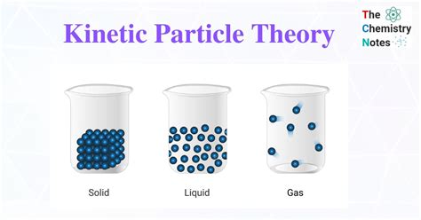 explain the kinetic particle theory of matter