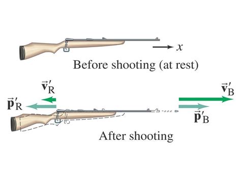 explain the law of conservation of momentum with the example of a rifle and bullet