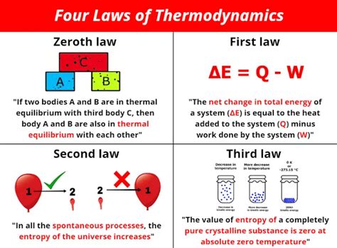 explain the laws of thermodynamics