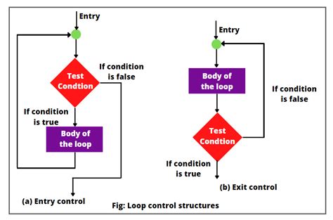 explain the looping control statements in javascript with example