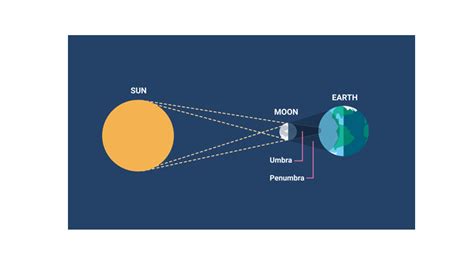 explain the lunar eclipse with the help of diagram