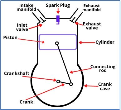 Explain The Main Components Of An Ic Engine