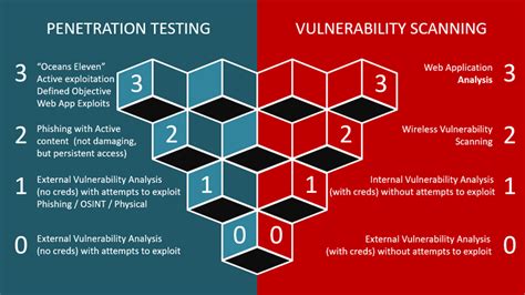 explain the main differences between vulnerability testing and penetration testing