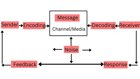 explain the main elements of the communication process with an example