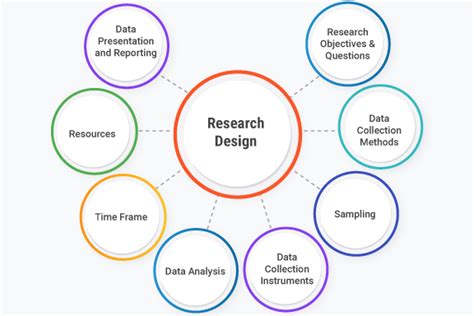 explain the meaning and definition of research design