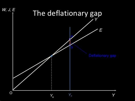 explain the meaning of inflationary gap and deflationary gap with the help of diagram