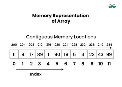 explain the memory representation of two dimensional array in data structure