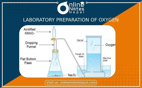 explain the method of preparation of oxygen without heating in the laboratory with a diagram