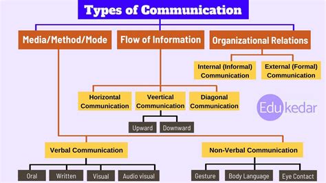 explain the methods of communication