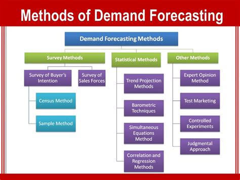 explain the methods of demand forecasting in detail