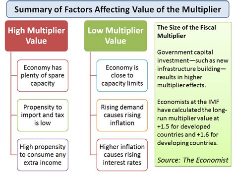 Explain The Multiplier Effect