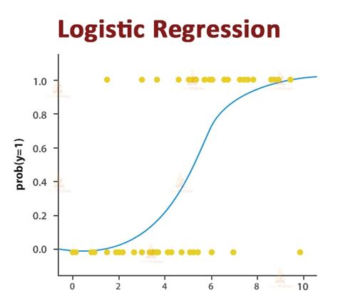 explain the need of logistic regression along with its various types