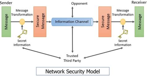 explain the network security model with neat sketch
