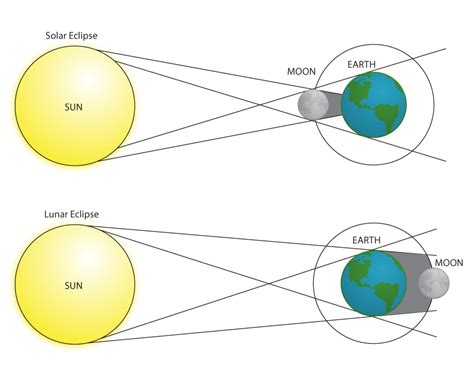 explain the occurrence of lunar eclipse with a diagram