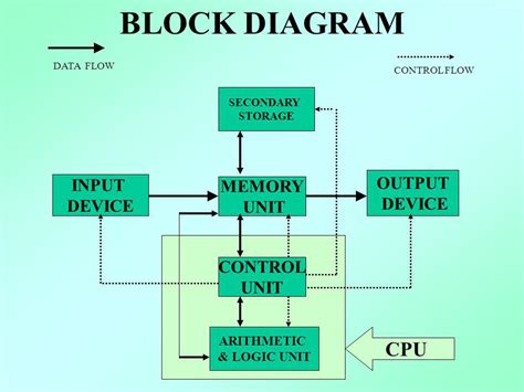 explain the operation of computer with neat block diagram