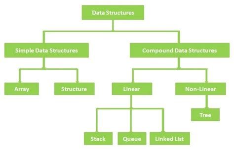 explain the operations performed on data structure in detail