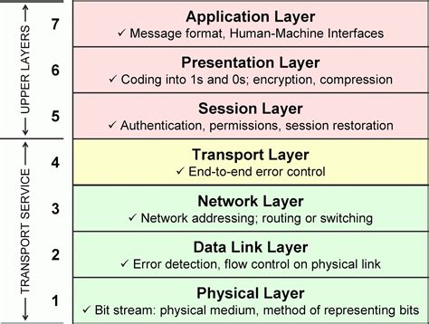 explain the osi reference model with neat diagram pdf