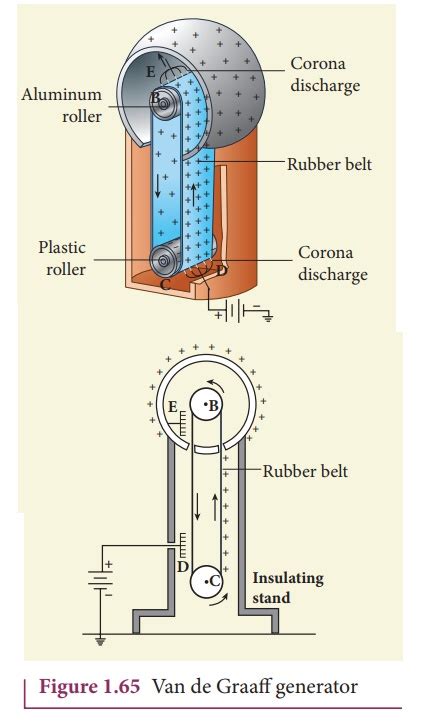 Explain The Principle Construction And Working Of Van De Graaff Generator