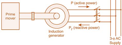 explain the principle of operation of induction generator
