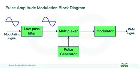 explain the principle of pulse amplitude modulation
